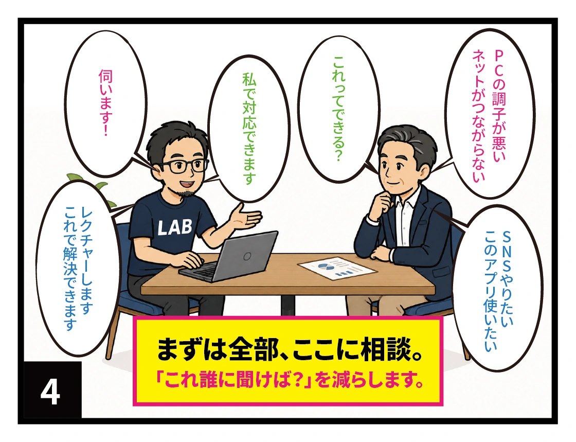 4コマ目。会社側の相談内容とデジタル顧問側の対応を色分けした吹き出しで示し、まずは全部ここに相談できることを伝える場面